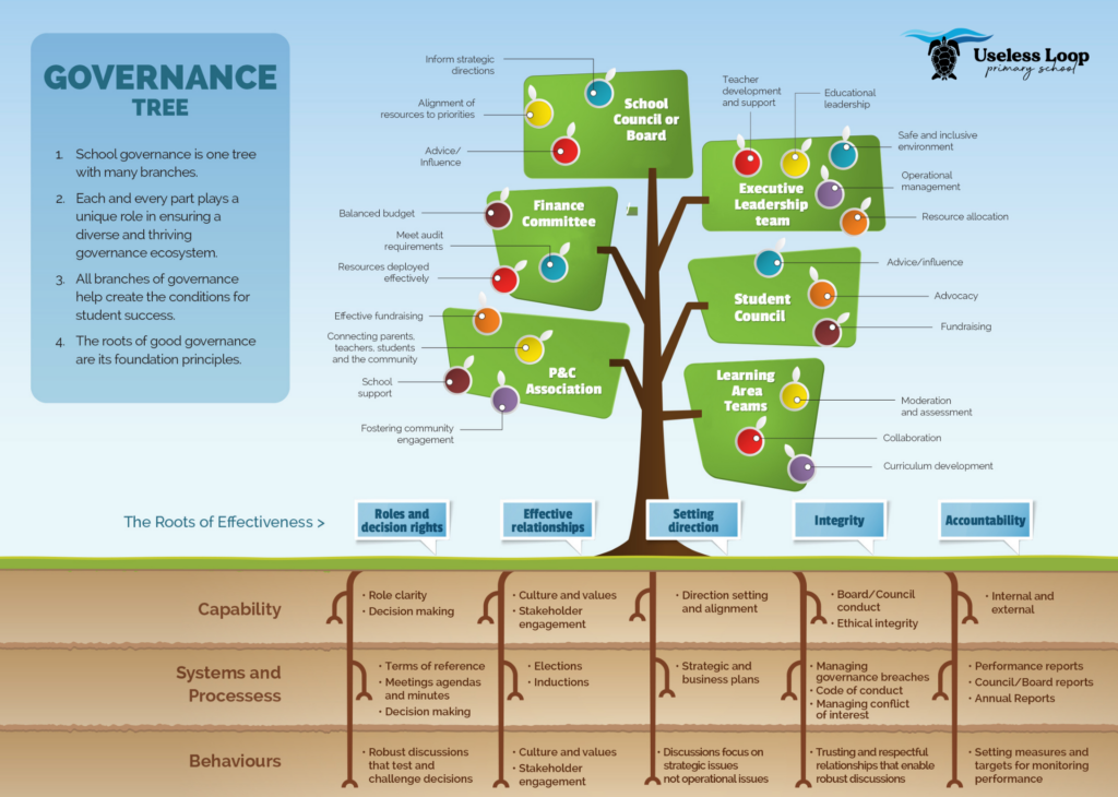 School Governance 1